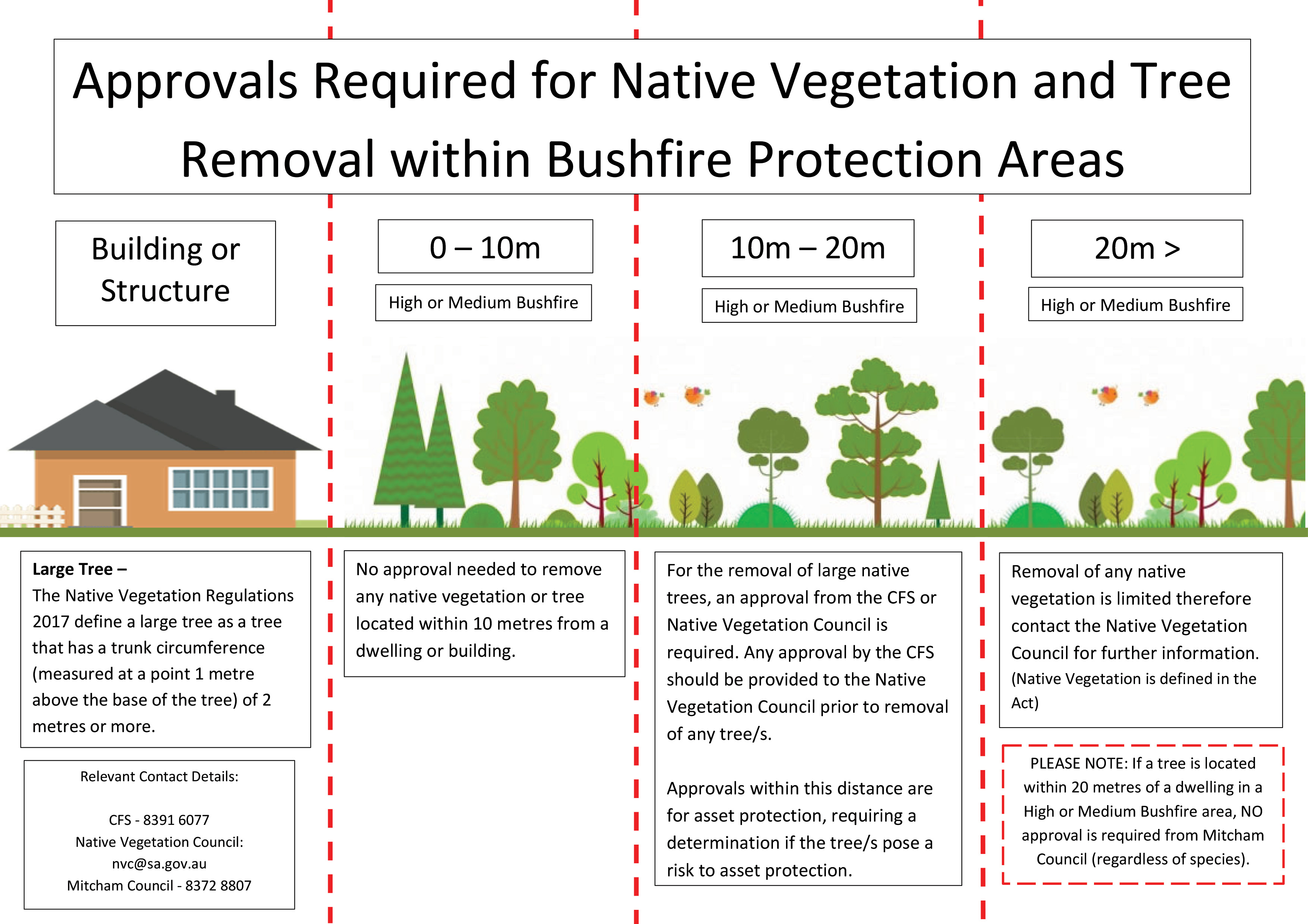 Tree removal within bushfire protection areas